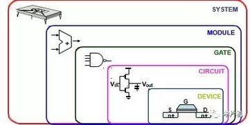 制作單片機(jī)與集成電路設(shè)計所需的知識體系