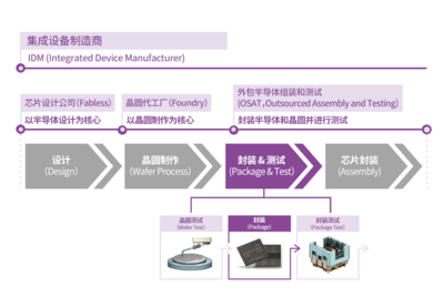 集成電路設(shè)計 現(xiàn)代科技的核心基石