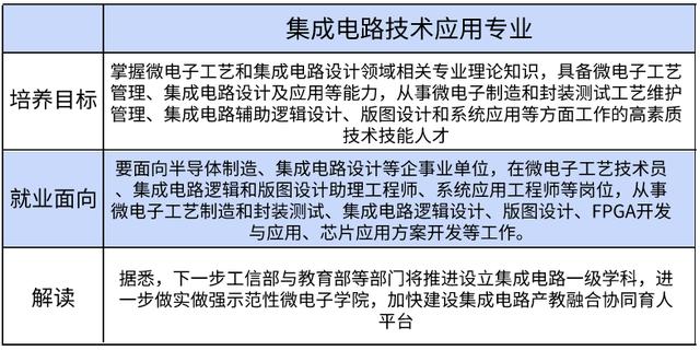 教育部增補(bǔ)九大專業(yè)，集成電路設(shè)計(jì)成2020高考招生新熱點(diǎn)